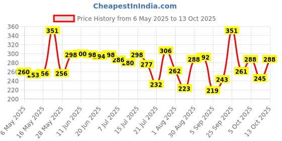amazon.in Saffola Muesli Kesar Crunch with Flavour Pops, 700 gm | 15 in 1 Fruit and Nuts, Seeds, Millet & more | Cereals for breakfast rich in wholegrain, protein, fibre saffola Price History Graph from 6 May 2025 to 13 Oct 2025