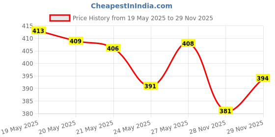 amazon.in Saffola Oats, 1 kg with Free Saffola Oats 400 gm + Saffola Masala Oats Masala and Coriander, 500g Price History Graph from 19 May 2025 to 29 Nov 2025