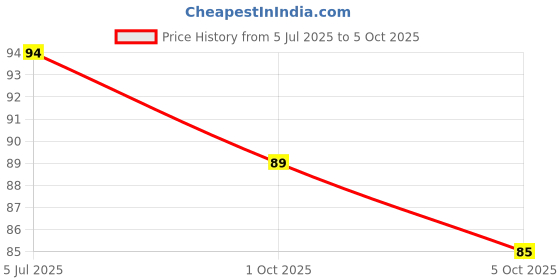 amazon.in Saffola Oats | 500g | Instant Rolled |Soft & Creamy |Power of Protein, Iron & Fibre | Nutritious grain Price History Graph from 5 Jul 2025 to 5 Oct 2025