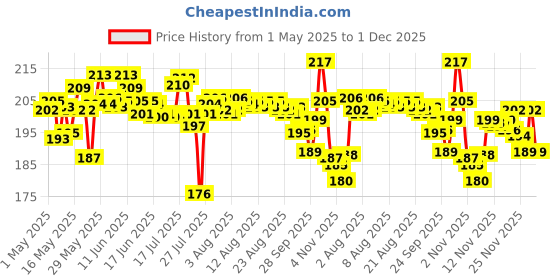 amazon.in Saffola Oats | Rolled Oats | Delicious Creamy Oats | 100% Natural | High Protein & Fibre | Healthy Cereal | 1Kg with 300g Free saffola Price History Graph from 1 May 2025 to 1 Dec 2025