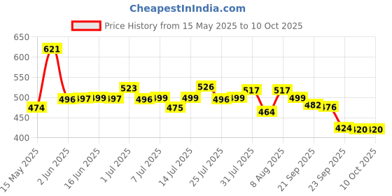 amazon.in Saffola Oats | Rolled Oats | Delicious Creamy Oats | High Protein & Fibre| 2kg (Pack of 2 x 1kg) & Saffola Soya Chunks with Supersoft Technology, 53% Protien, Tender & Juicy, 1kg saffola Price History Graph from 15 May 2025 to 10 Oct 2025
