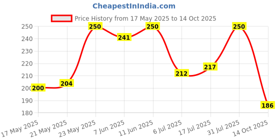 amazon.in Saffola Oats with Nutty Chocolate, Chocolate Flavoured Oats with High Fibre, Anytime Snack, 400g Price History Graph from 17 May 2025 to 14 Oct 2025