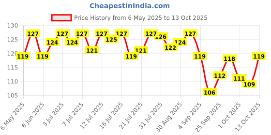 amazon.in Saffola Peanut Butter with Jaggery, Creamy 350 gm | High Protein Peanut Butter | No Refined Sugar saffola Price History Graph from 6 May 2025 to 12 Oct 2025