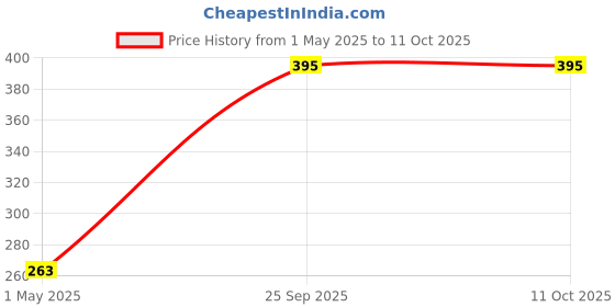 amazon.in Saffola Peanut Butter with Jaggery, Creamy 850 gm | High Protein Peanut Butter | No Refined Sugar saffola Price History Graph from 1 May 2025 to 10 Oct 2025