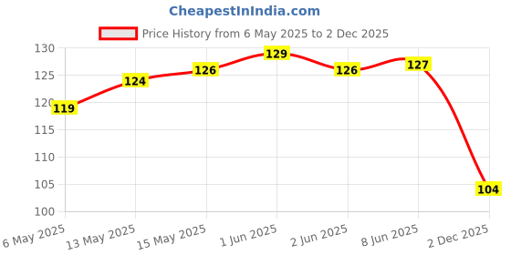 amazon.in Saffola Peanut Butter with Jaggery, Crunchy 350 gm | High Protein Peanut Butter | No Refined Sugar saffola Price History Graph from 6 May 2025 to 2 Dec 2025