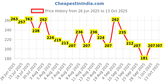 amazon.in Saffola Peanut Butter with Jaggery, Crunchy 850 gm | High Protein Peanut Butter | No Refined Sugar Price History Graph from 26 Jun 2025 to 12 Oct 2025