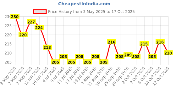 amazon.in Saffola Total Oil | Heart Pro | Multi source Edible Oil (Blend of Refined Ricebran oil & Refined Sunflower oil) | Power of 6 | Helps Manage Cholesterol | 1 Litre Pouch Price History Graph from 3 May 2025 to 17 Oct 2025