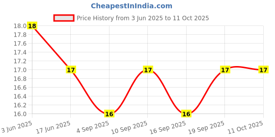 amazon.in SaffolaClassic Masala Oats, Veggie Twist, 38G Price History Graph from 3 Jun 2025 to 11 Oct 2025
