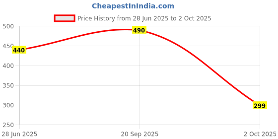 amazon.in Saffr'n Pore Masking Primer with Saffron extract to Blur Facial Pores, 30 g Price History Graph from 28 Jun 2025 to 2 Oct 2025