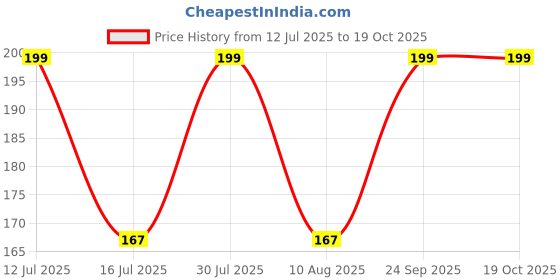 amazon.in radha krishna agriculture Saffron Imported Holland Flower Bulbs for Home and Gardening (Pack of 2 bulbs) radha krishna agriculture Price History Graph from 12 Jul 2025 to 17 Oct 2025