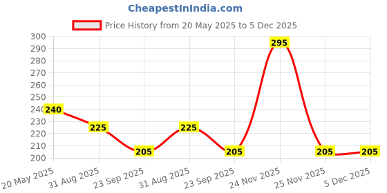 amazon.in Saffron Sandal Soap - Pack of 3(125g) Price History Graph from 20 May 2025 to 4 Dec 2025