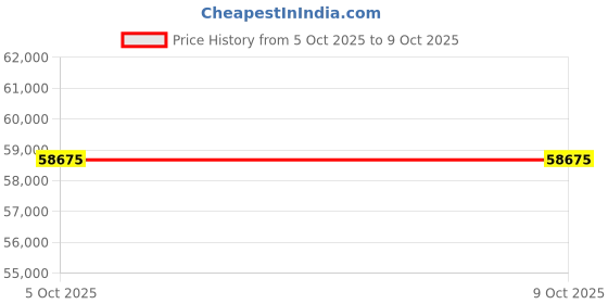 amazon.in Saffron Sheesham Wood Dressing Table with Mirror Price History Graph from 5 Oct 2025 to 9 Oct 2025