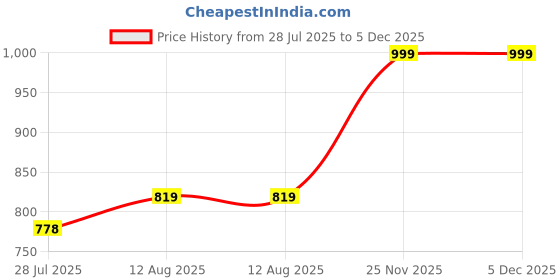 amazon.in saffron threads Men's White Cotton Salwar | Comfortable & Breathable | Ideal for Traditional & Casual Wear saffron threads Price History Graph from 28 Jul 2025 to 5 Dec 2025