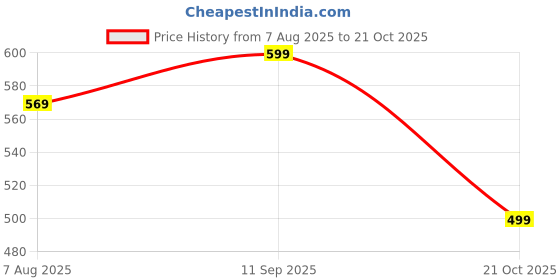 amazon.in saffron threads White Sanganeri Elephant Print Cotton Tank Top saffron threads Price History Graph from 7 Aug 2025 to 21 Oct 2025
