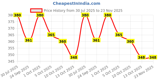 amazon.in Safri Full Travel Prayer Mat - Pocket Friendly Portable Velvet Pouch Packing (Random Colour), Rectangular, 7 Centimeters, Multicolour Price History Graph from 30 Jul 2025 to 23 Nov 2025
