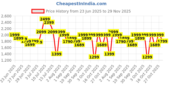 amazon.in safuxser 32GB Hidden Camera - Pen Camera-Mini Camera with FHD 1080P - Hidden Cameras for Indoor Safety Classroom Learning Price History Graph from 23 Jun 2025 to 29 Nov 2025