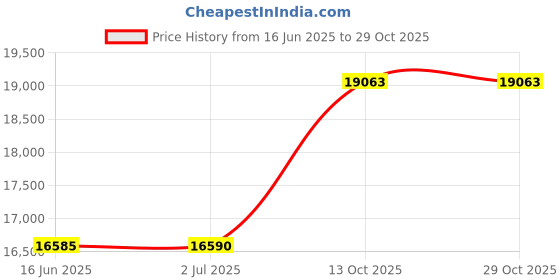 amazon.in Saga Elite 8" Ceiling Speaker, 25/70 Price History Graph from 16 Jun 2025 to 28 Oct 2025