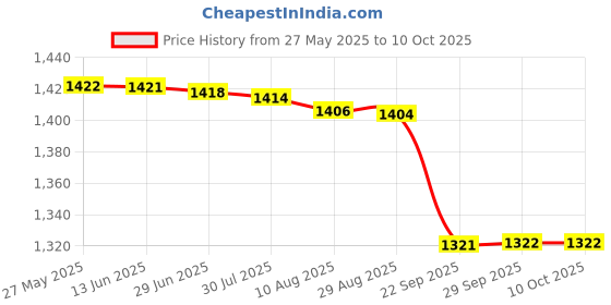 amazon.in SAGAH 121A Nylon Badminton (Brown and Black) Price History Graph from 27 May 2025 to 10 Oct 2025