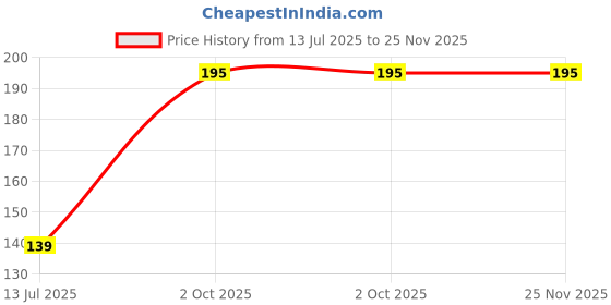 amazon.in SAGAR 3-Ply Disposable Face Mask with Nose Clip (Blue, Pack of 50) for Unisex Price History Graph from 13 Jul 2025 to 25 Nov 2025