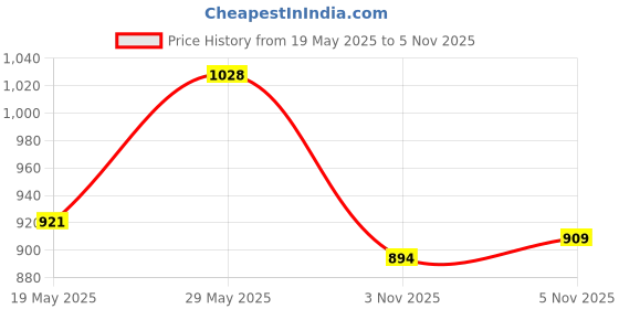 amazon.in sagar with s logo Feel The Fragrance Sagar Java Luxury Perfume Long Lasting Fragrance 100ml 24hour Power Performance Feeling Fresh And Confident Unisex Perfume. sagar with s logo Price History Graph from 19 May 2025 to 5 Nov 2025