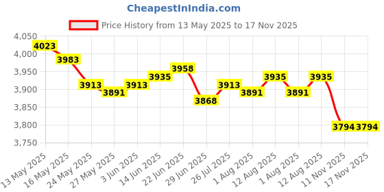 amazon.in SagaSave 1/3 Pcs Vinyl Hook Hanger Garden Patio Fence Hook Hanging for Flower Plants Bird Feeder Light Decoration S Shape Black/White/Brown Price History Graph from 13 May 2025 to 17 Nov 2025