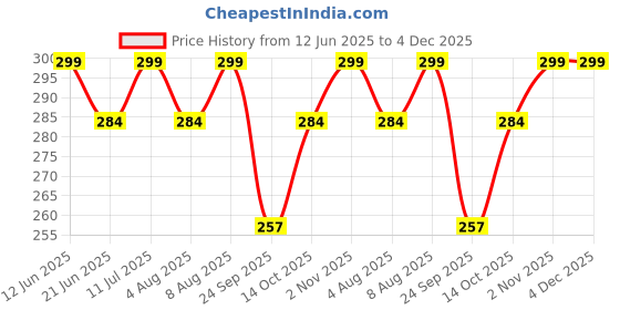 amazon.in Sage Apothecary Perfume Body Mists Long Lasting Fragrance & Refreshing Perfumes Luxury Scent Ideal for Men & Women Perfume Gift Set 6x10 ML Price History Graph from 12 Jun 2025 to 4 Dec 2025