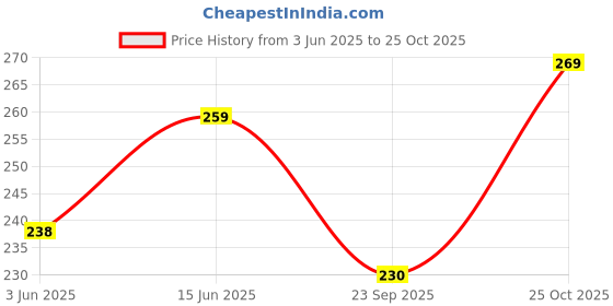 amazon.in Sage Apothecary Sesame Oil Pure & Natural for Healthy Skin Body Massage and Hair Care, Great for Reducing Wrinkles Fine Lines-100ml Price History Graph from 3 Jun 2025 to 25 Oct 2025
