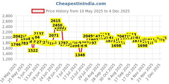 amazon.in Sage Cauldron Florida Water (7 1/2oz) Unisex Cologne Price History Graph from 10 May 2025 to 4 Dec 2025
