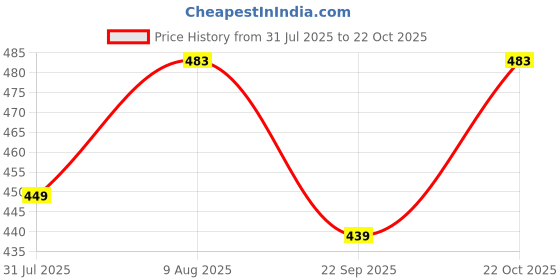 amazon.in inweave SAGE Green Paisley Print W/U TOP inweave Price History Graph from 31 Jul 2025 to 21 Oct 2025