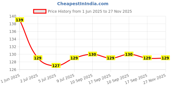 amazon.in Sage Laxmi Ganesh Wooden Piggy Bank for Kids & Adults, Coin Box Carved Design, Savings Box, Donation Box, Smart Money Box, Wooden Coin Box Price History Graph from 1 Jun 2025 to 27 Nov 2025