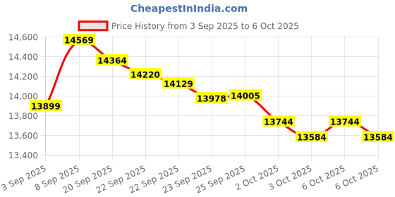 amazon.in Sage Products Prevalon Heel Protector Boot - 7305EA - 1 Each/Each Price History Graph from 3 Sep 2025 to 6 Oct 2025