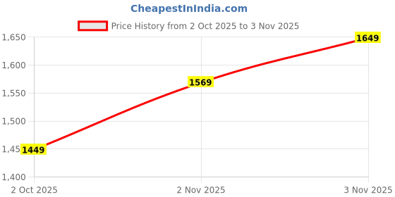 amazon.in caprese Sage Satchel for Women (Medium, White) caprese Price History Graph from 2 Oct 2025 to 3 Nov 2025