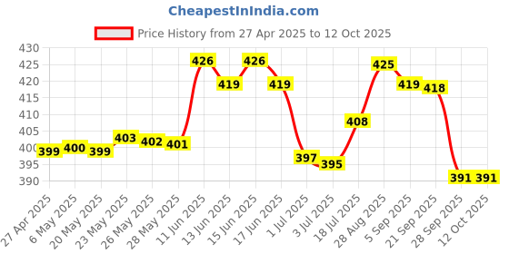 amazon.in Sage Square 12.5 cm Jumbo Running Cum Jogging Cum Exercise Wheel for Hamster/Dwarf/Gerbil/Mice/Mouse Price History Graph from 27 Apr 2025 to 12 Oct 2025