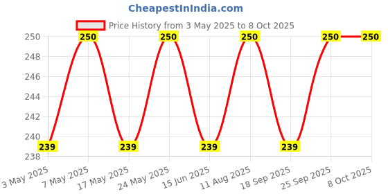 amazon.in Sage Square 125 ml Leak Proof Water Bottle for Hamster/Dwarf/Gerbil/Mice/Guinea Pig/Ferret/Rabbit (Blue) Price History Graph from 3 May 2025 to 8 Oct 2025