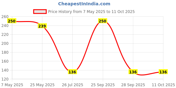 amazon.in Sage Square 125 ml Leak Proof Water Bottle for Hamster/Gerbil/Mice/Guinea Pig/Ferret/Rabbit (Pink) Price History Graph from 7 May 2025 to 10 Oct 2025