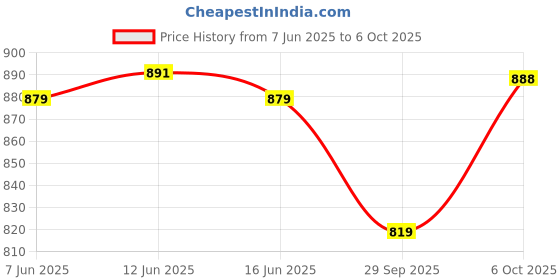 amazon.in Sage Square 18.5 cm Transparent Running Cum Jogging Cum Exercise Ball for Hamster / Dwarf / Gerbil / Mice / Mouse Price History Graph from 7 Jun 2025 to 6 Oct 2025