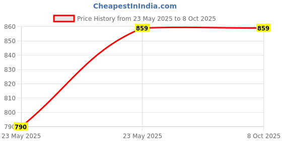 amazon.in Sage Square 18.5 cm Transparent Running Cum Jogging Cum Exercise Ball for Hamster/Dwarf/Gerbil/Mice/Mouse Price History Graph from 23 May 2025 to 7 Oct 2025