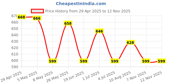 amazon.in Sage Square 18cm Jumbo Silent Running Cum Jogging Cum Exercise Wheel for Hamster/Dwarf/Gerbil/Mice/Mouse (Pink) Price History Graph from 29 Apr 2025 to 10 Nov 2025
