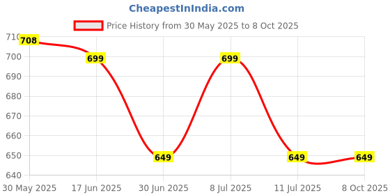 amazon.in Sage Square 3 in 1 Water Bottle with Feeder Stand Hide House for Hamster/Dwarf/Gerbil/Mice (Pink) Price History Graph from 30 May 2025 to 7 Oct 2025
