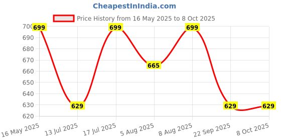 amazon.in Sage Square ABS Shell Deltz Power ISI Certified Open Face Scooty Helmet (Extra Large - XL, Black Glossy Silver Sticker) sage square Price History Graph from 16 May 2025 to 7 Oct 2025