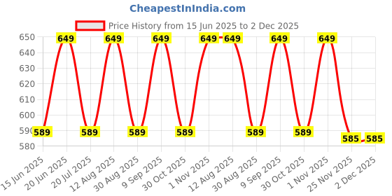 amazon.in Sage Square Acrylic Platform Cum Basking Ramp for Aquarium with Suction Cup for Turtles/Reptiles/Aquarium/Small Amphibians (Design 1) Price History Graph from 15 Jun 2025 to 2 Dec 2025