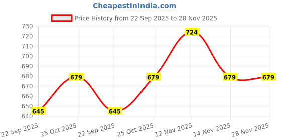 amazon.in Sage Square Adjustable Cartoon Design Full Face Helmet for Kids Baby Safety and Comfort (3-12 Years) (Khakhi Matte) Price History Graph from 22 Sep 2025 to 28 Nov 2025