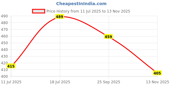amazon.in Sage Square Adjustable Cartoon Design Open Face Helmet for Kids Baby Safety and Comfort (3-12 Years) (Free, Red Matte) Price History Graph from 11 Jul 2025 to 13 Nov 2025