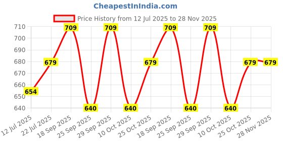 amazon.in Sage Square Adjustable Cartoon Full Face Helmet for Kids Baby Safety and Comfort (3-12 Years) (Grey Matte) Price History Graph from 12 Jul 2025 to 28 Nov 2025