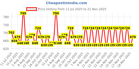 amazon.in Sage Square Adjustable Cartoon Full Face Helmet for Kids Baby Safety and Comfort (3-12 Years) (Pink Matte) (Non-Motorized) sage square Price History Graph from 11 Jul 2025 to 21 Nov 2025