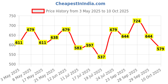 amazon.in Sage Square Adjustable Cartoon Full Face Helmet for Kids Baby Safety and Comfort (3-12 Years) (Red Glossy) Price History Graph from 3 May 2025 to 10 Oct 2025