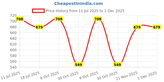amazon.in Sage Square Adjustable Full Face Helmet for Kids Baby Safety and Comfort (3-12 Years) (Orange Glossy) sage square Price History Graph from 11 Jul 2025 to 30 Nov 2025