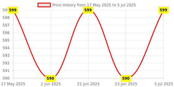 amazon.in Sage Square Adjustable Hand Feeding Syringe for Birds, Puppy, Kitten, Dog, Cat, Hamster. (100 ML) Price History Graph from 17 May 2025 to 5 Jul 2025