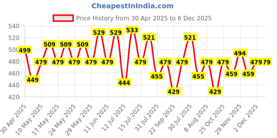 amazon.in Sage Square Adjustable Junior Helmet for Kids Baby Safety and Comfort (3-12 Years) (Blue Matte Sticker Design 1) (Non-Motorized) sage square Price History Graph from 30 Apr 2025 to 6 Dec 2025