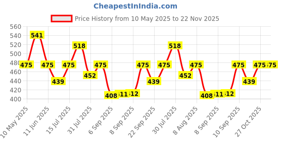 amazon.in Sage Square Adjustable Junior Helmet for Kids Baby Safety and Comfort (3-12 Years) (Pink Glossy Sticker Design 1) (Non-Motorized) Price History Graph from 10 May 2025 to 22 Nov 2025